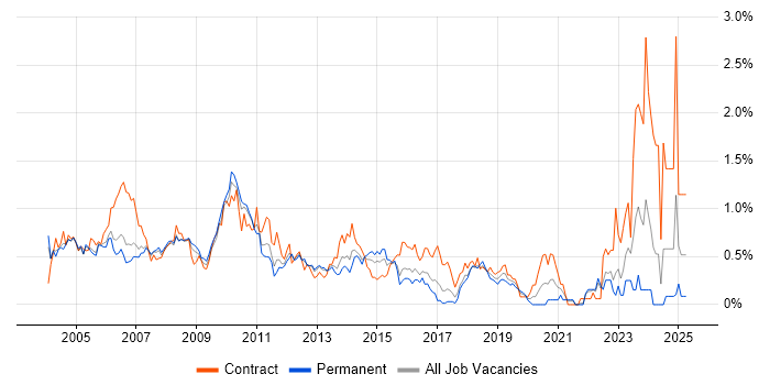 Job vacancy trend for Project Analyst in West London