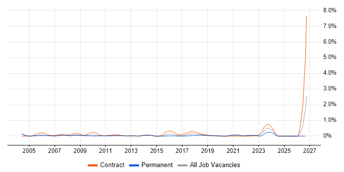 Project Change Manager job vacancy trend in West London