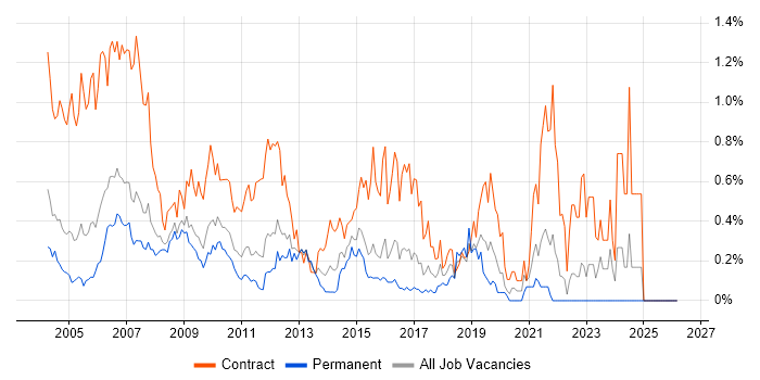 Project Coordinator job vacancy trend in West London