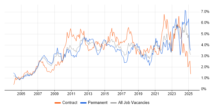 Job vacancy trend for Project Delivery in West London Job vacancy trend for Project Delivery in West London