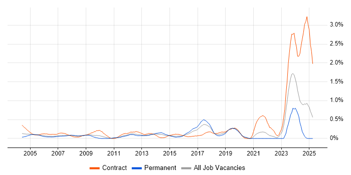 Job vacancy trend for Project Engineer in West London