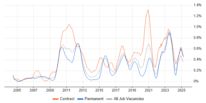 Job vacancy trend for Project Governance in West London Job vacancy trend for Project Governance in West London
