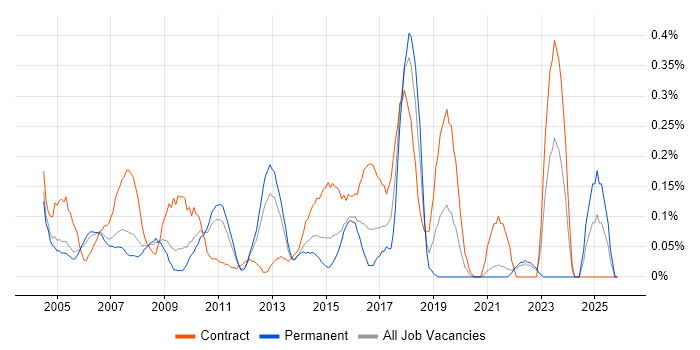 Project Implementation Manager job vacancy trend in West London