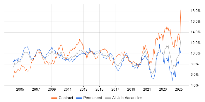 Job vacancy trend for Project Management in West London Job vacancy trend for Project Management in West London