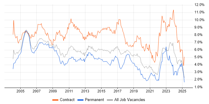 Job vacancy trend for Project Manager in West London Job vacancy trend for Project Manager in West London