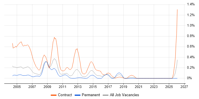 Project Planner job vacancy trend in West London