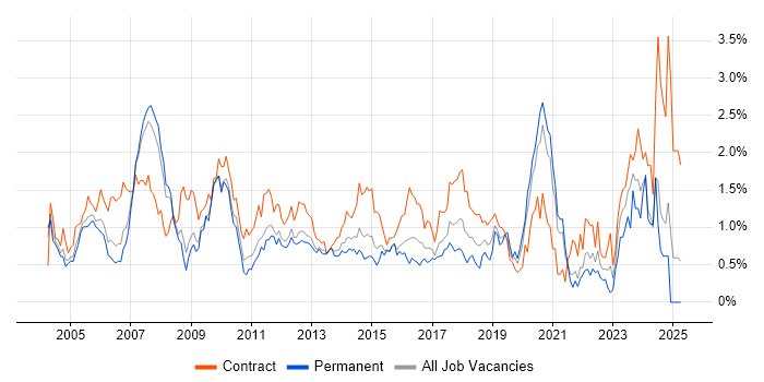 Job vacancy trend for Project Planning in West London Job vacancy trend for Project Planning in West London