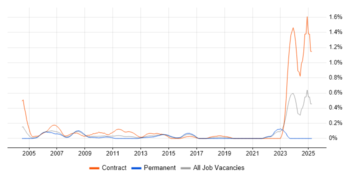 Job vacancy trend for Project Support Analyst in West London