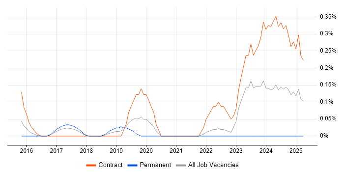 Job vacancy trend for Proofpoint in West London Job vacancy trend for Proofpoint in West London