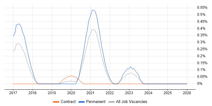 PropTech job vacancy trend in West London