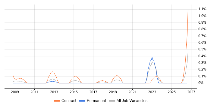 Protective Monitoring job vacancy trend in West London