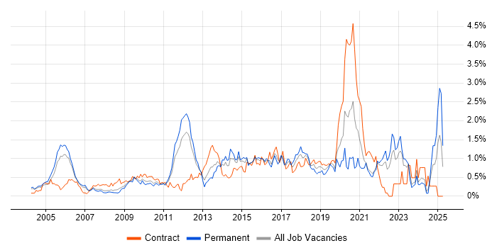 Job vacancy trend for Prototyping in West London Job vacancy trend for Prototyping in West London