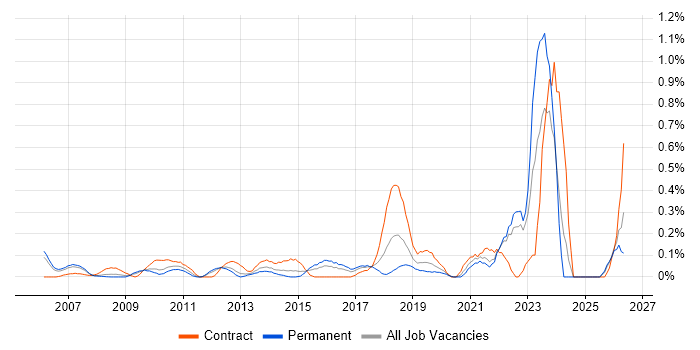 Psychology job vacancy trend in West London