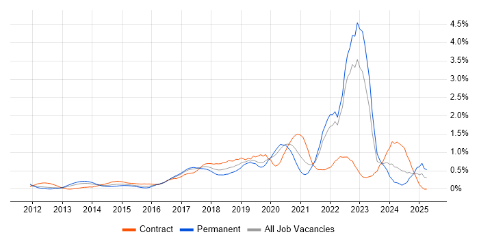 Job vacancy trend for Public Cloud in West London