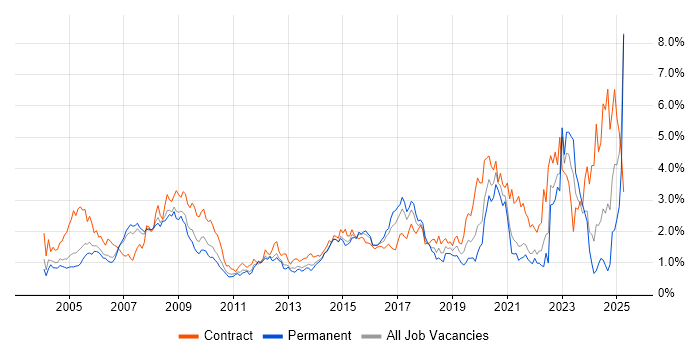 Job vacancy trend for Public Sector in West London Job vacancy trend for Public Sector in West London