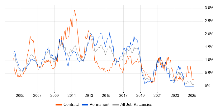 Job vacancy trend for Publishing in West London Job vacancy trend for Publishing in West London