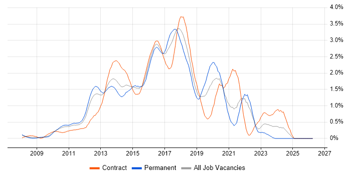 Puppet job vacancy trend in West London