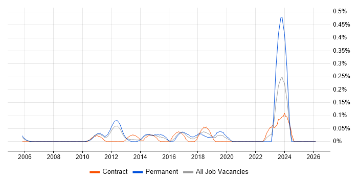 Push Notifications job vacancy trend in West London