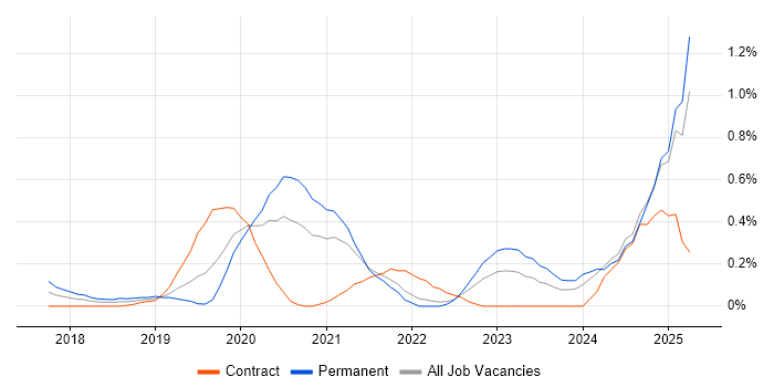 Job vacancy trend for PySpark in West London