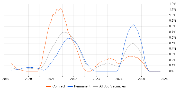 pytest job vacancy trend in West London