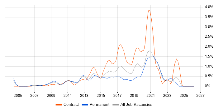 Python Developer job vacancy trend in West London