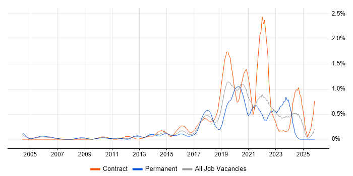 Python Engineer job vacancy trend in West London