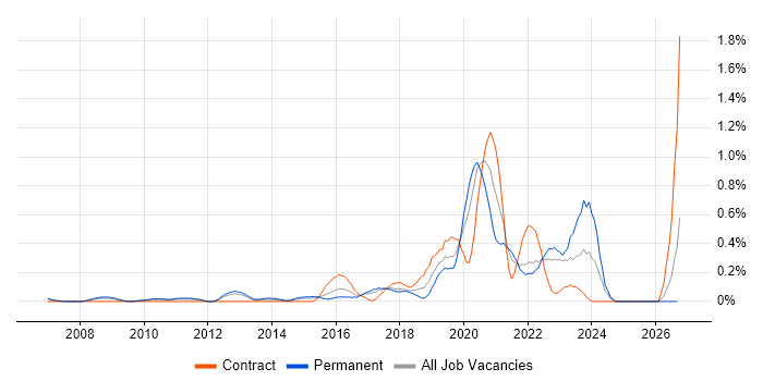 Python Software Engineer job vacancy trend in West London