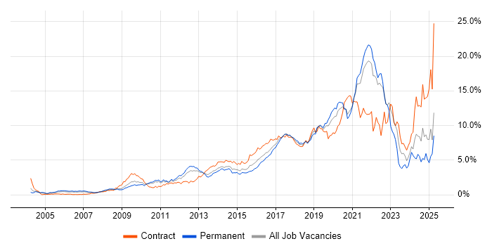 Job vacancy trend for Python in West London
