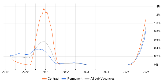 PyTorch job vacancy trend in West London