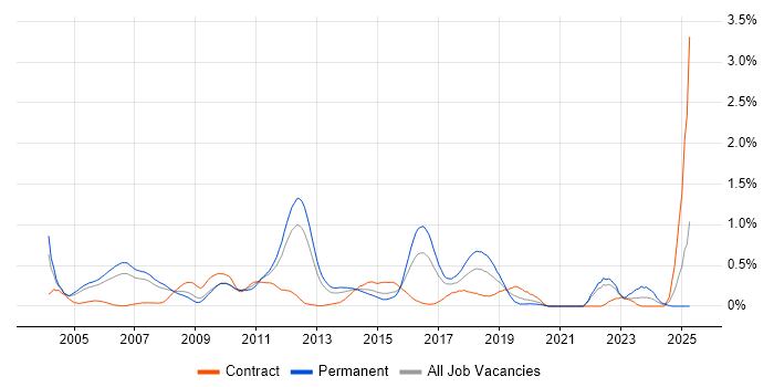 Job vacancy trend for QA Analyst in West London Job vacancy trend for QA Analyst in West London