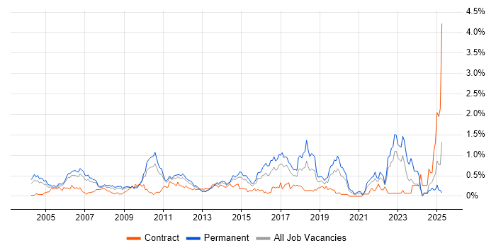 Job vacancy trend for QA Engineer in West London Job vacancy trend for QA Engineer in West London