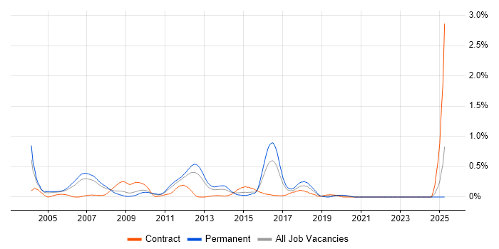 Job vacancy trend for QA Test Analyst in West London Job vacancy trend for QA Test Analyst in West London
