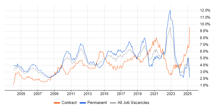 Job vacancy trend for QA in West London Job vacancy trend for QA in West London