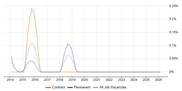 QEMU job vacancy trend in West London