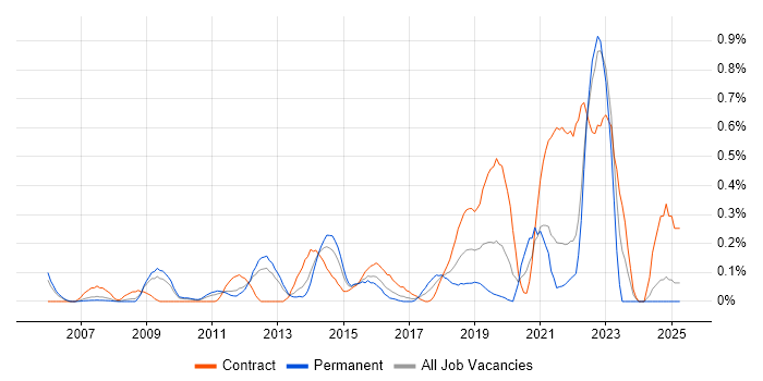 Job vacancy trend for Qualitative Research in West London Job vacancy trend for Qualitative Research in West London