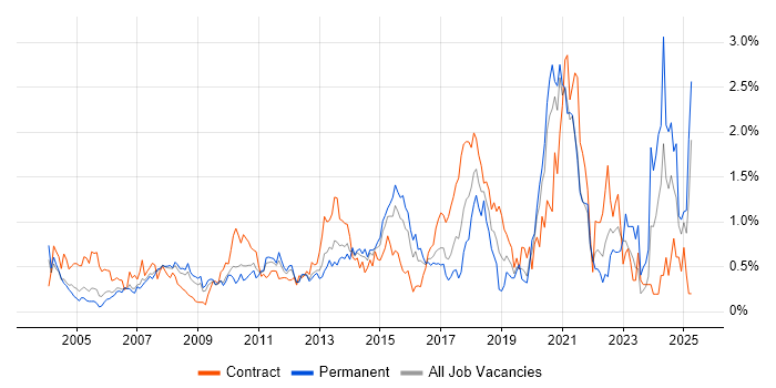 Job vacancy trend for Quality Management in West London Job vacancy trend for Quality Management in West London