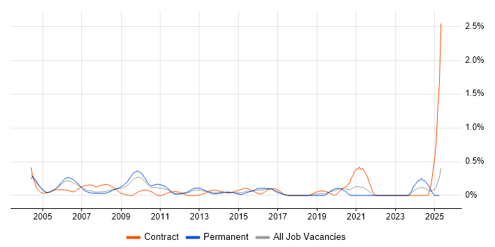 Job vacancy trend for Quality Manager in West London Job vacancy trend for Quality Manager in West London