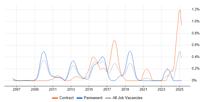 Job vacancy trend for Qualys in West London Job vacancy trend for Qualys in West London