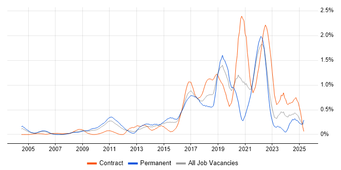 Job vacancy trend for R in West London Job vacancy trend for R in West London