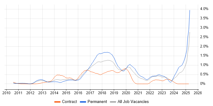 Job vacancy trend for RabbitMQ in West London Job vacancy trend for RabbitMQ in West London