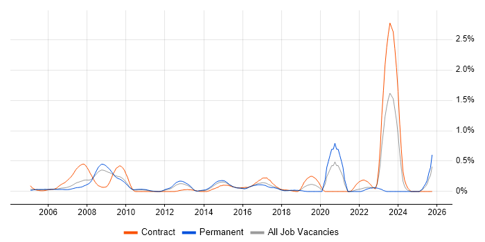 Rational DOORS job vacancy trend in West London