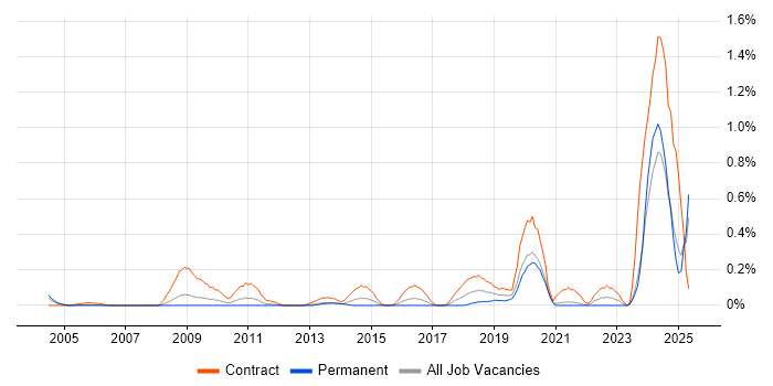 Job vacancy trend for RBAC in West London Job vacancy trend for RBAC in West London