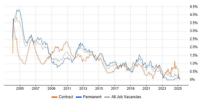Job vacancy trend for RDBMS in West London Job vacancy trend for RDBMS in West London