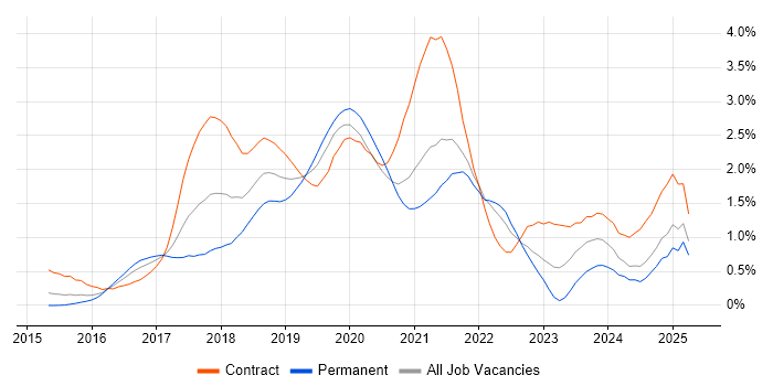 Job vacancy trend for React Developer in West London Job vacancy trend for React Developer in West London