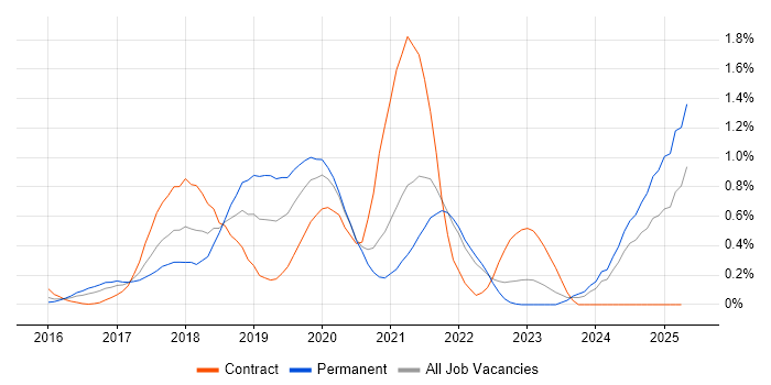 Job vacancy trend for React Native in West London Job vacancy trend for React Native in West London
