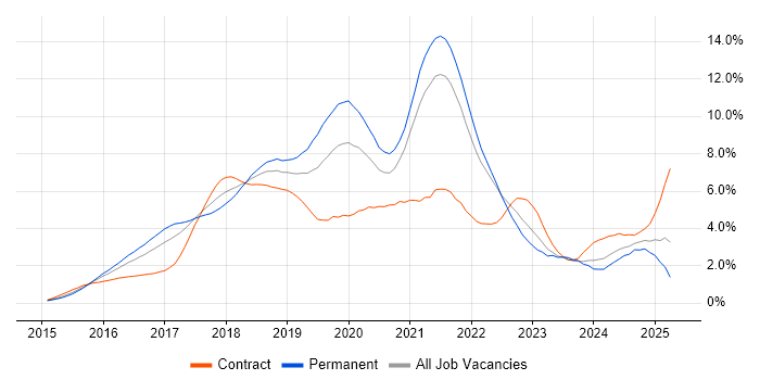 Job vacancy trend for React in West London Job vacancy trend for React in West London