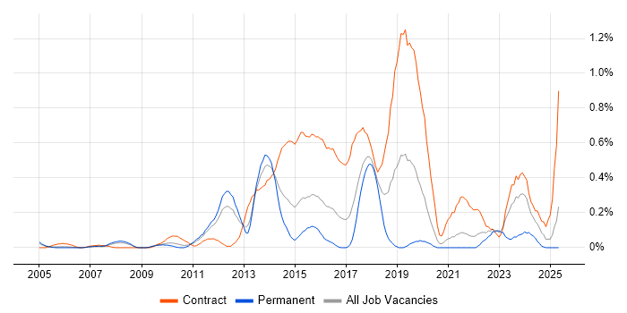 Job vacancy trend for Record to Report in West London