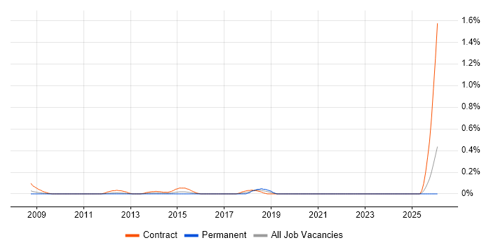 Records Manager job vacancy trend in West London