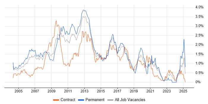 Job vacancy trend for Red Hat in West London Job vacancy trend for Red Hat in West London