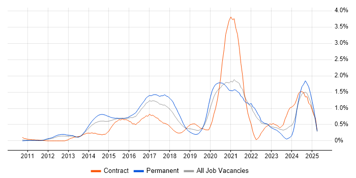 Job vacancy trend for Redis in West London